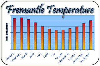 Fremantle Temperature Graph